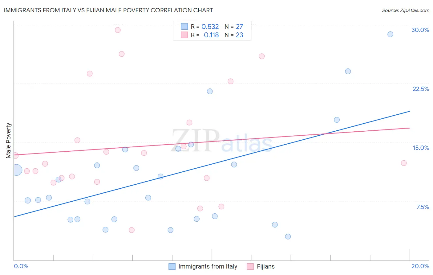 Immigrants from Italy vs Fijian Male Poverty