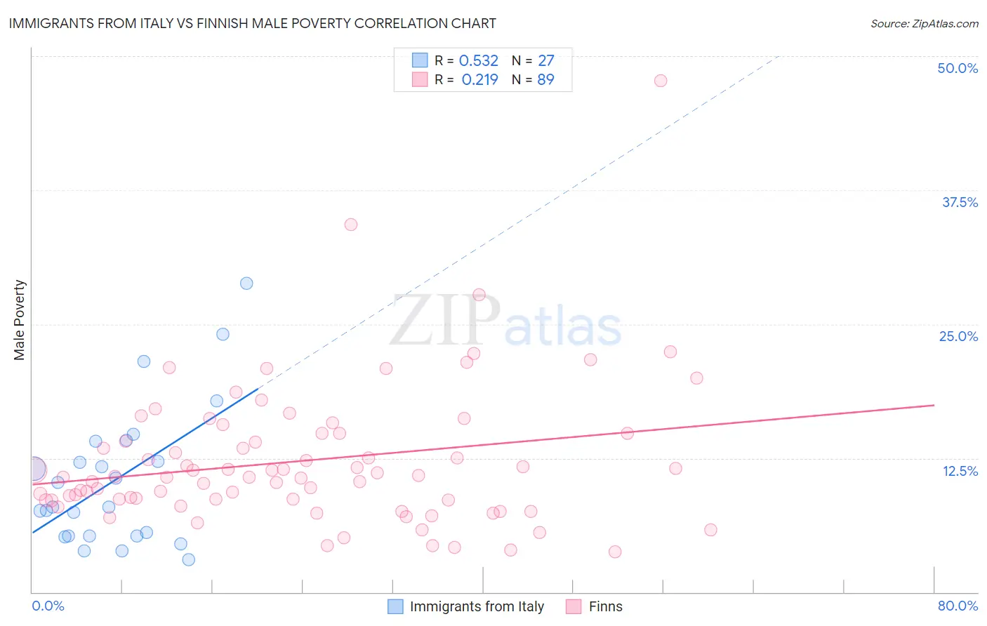 Immigrants from Italy vs Finnish Male Poverty