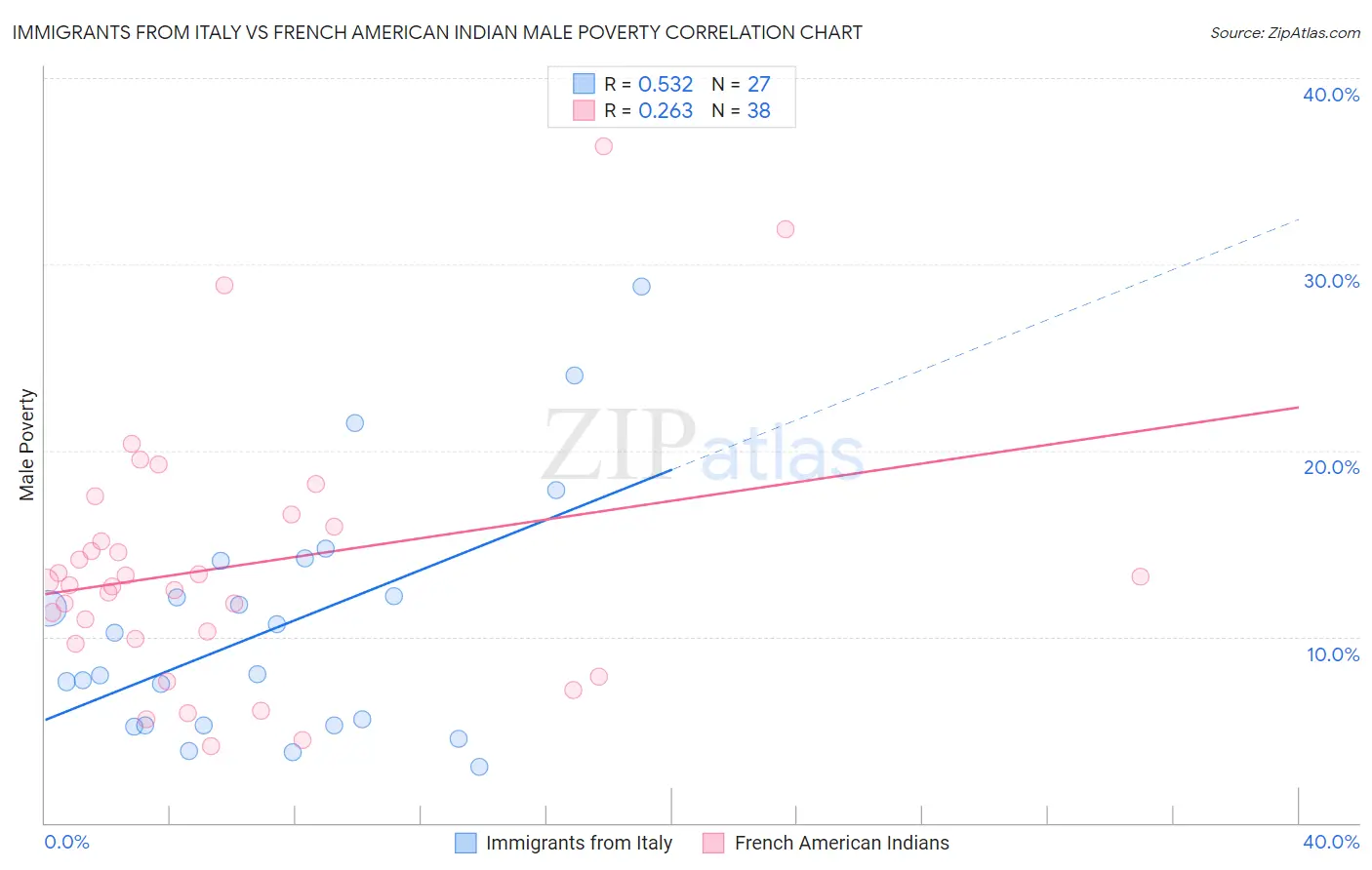 Immigrants from Italy vs French American Indian Male Poverty