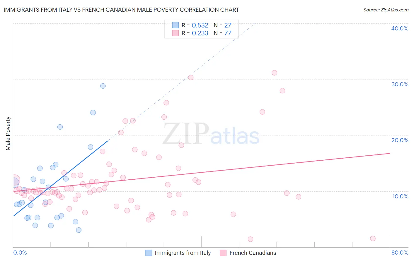 Immigrants from Italy vs French Canadian Male Poverty