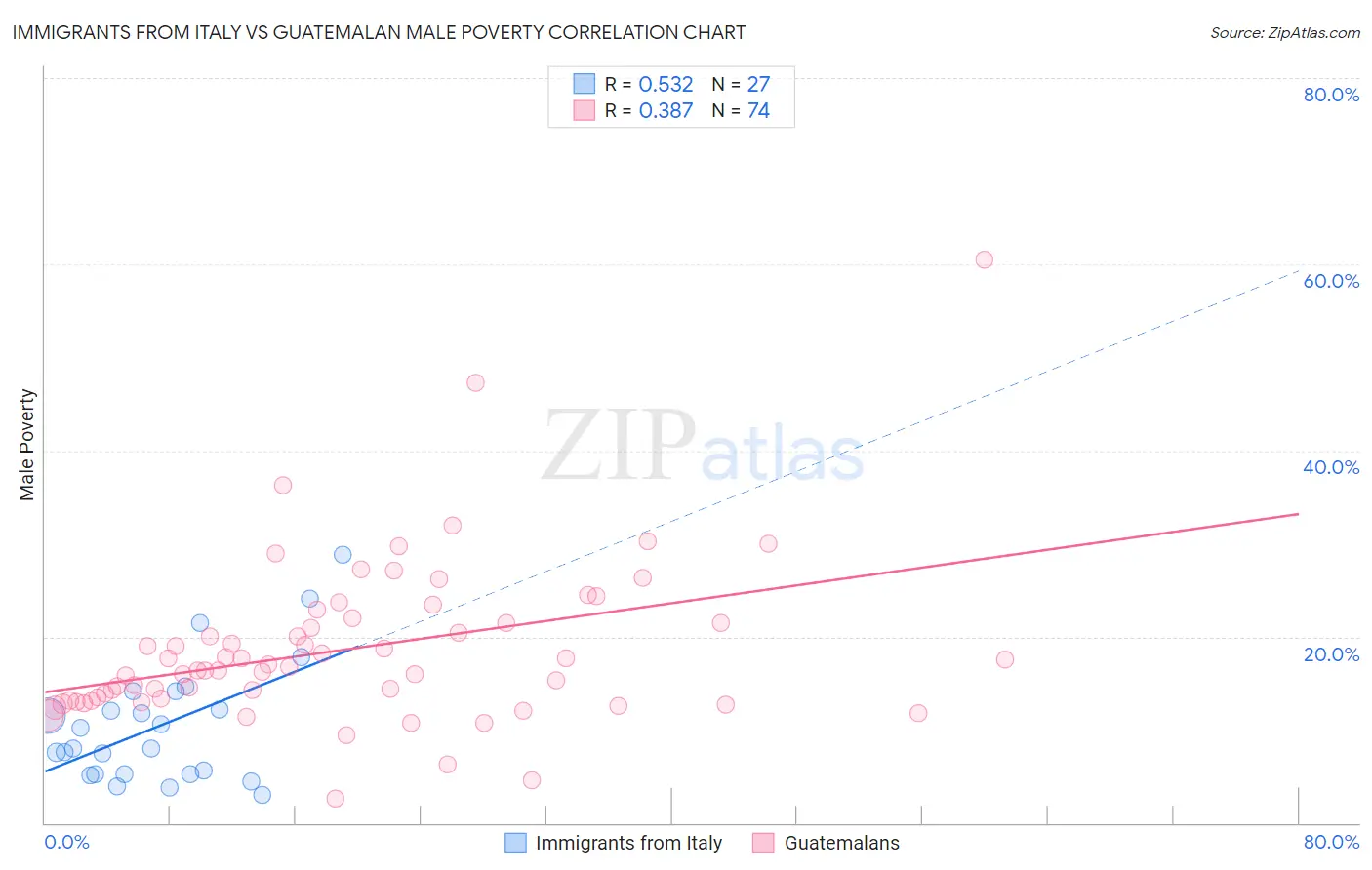 Immigrants from Italy vs Guatemalan Male Poverty