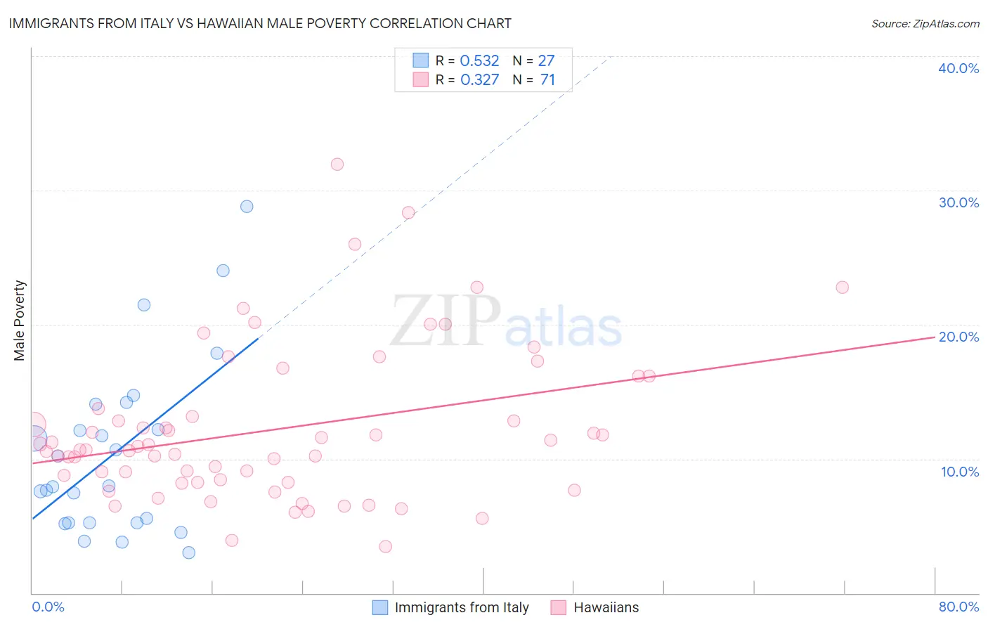 Immigrants from Italy vs Hawaiian Male Poverty