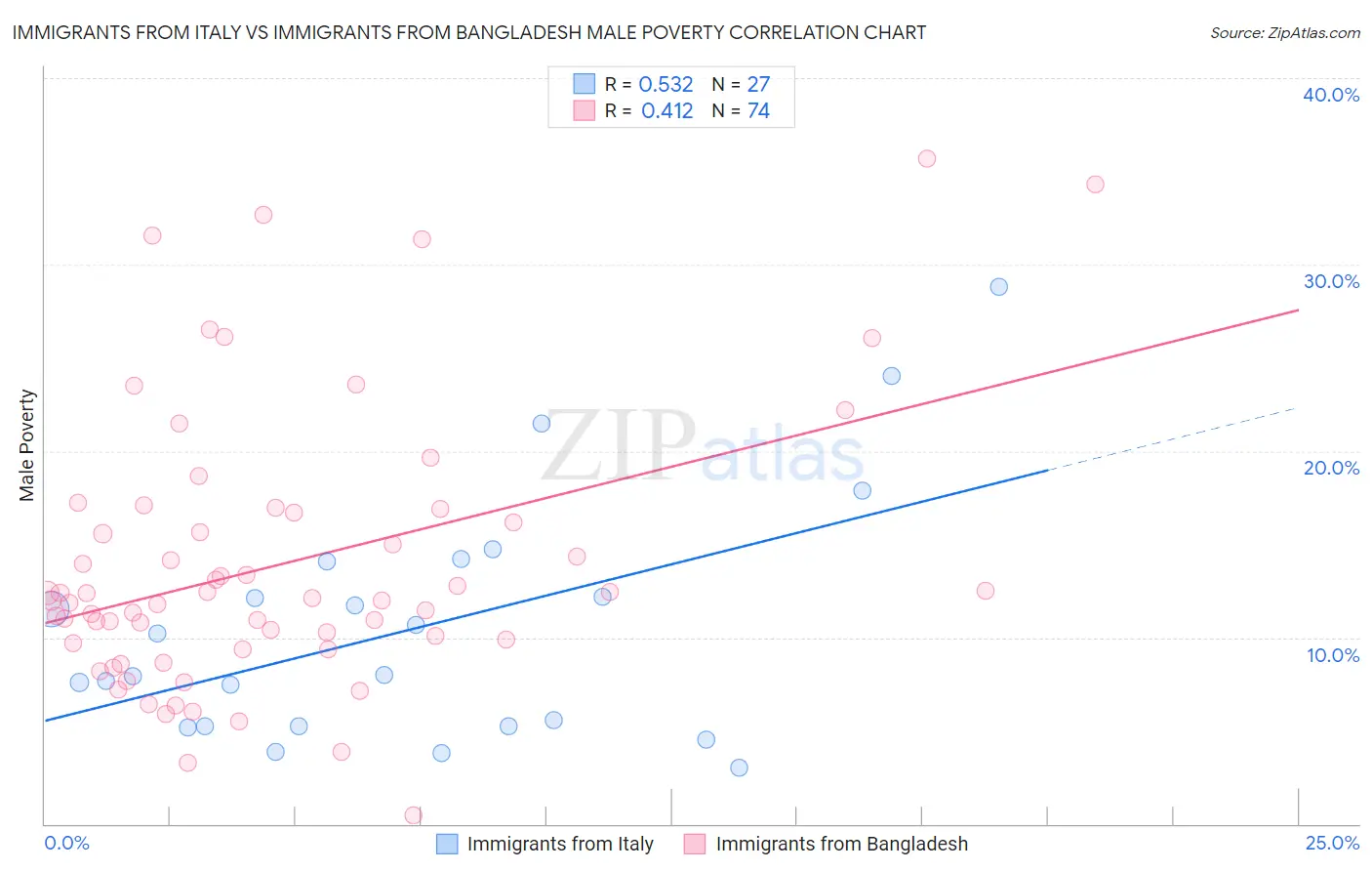 Immigrants from Italy vs Immigrants from Bangladesh Male Poverty