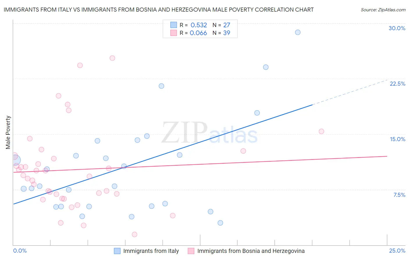 Immigrants from Italy vs Immigrants from Bosnia and Herzegovina Male Poverty