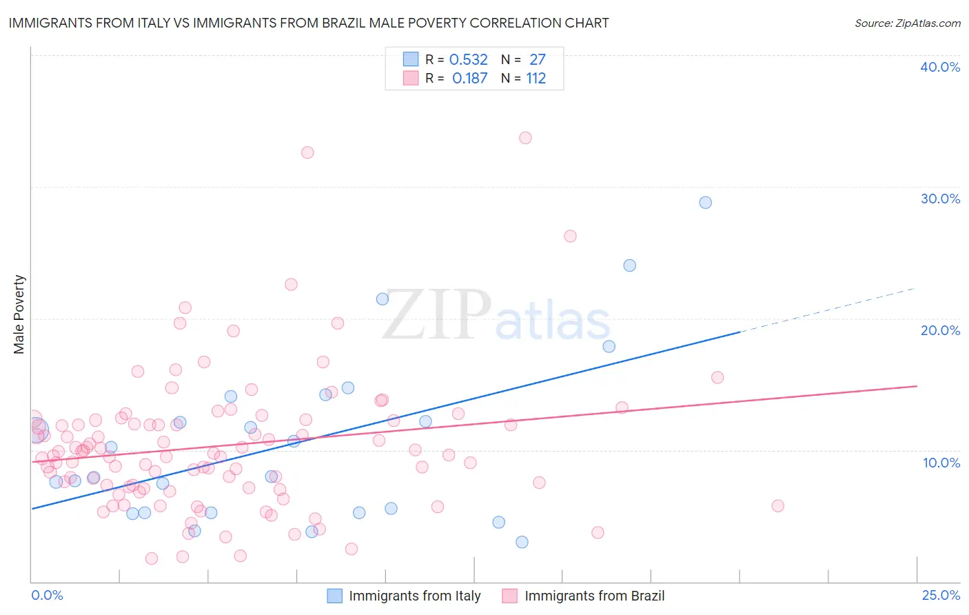 Immigrants from Italy vs Immigrants from Brazil Male Poverty