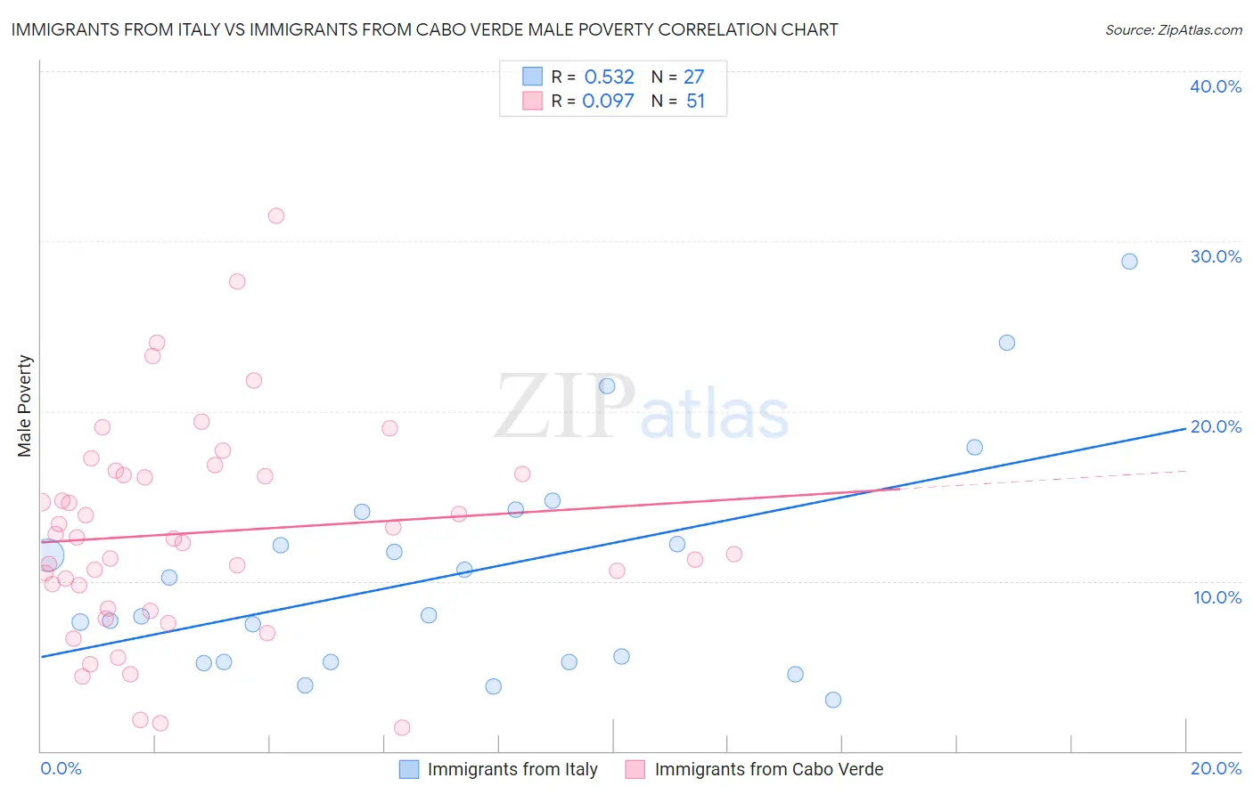 Immigrants from Italy vs Immigrants from Cabo Verde Male Poverty