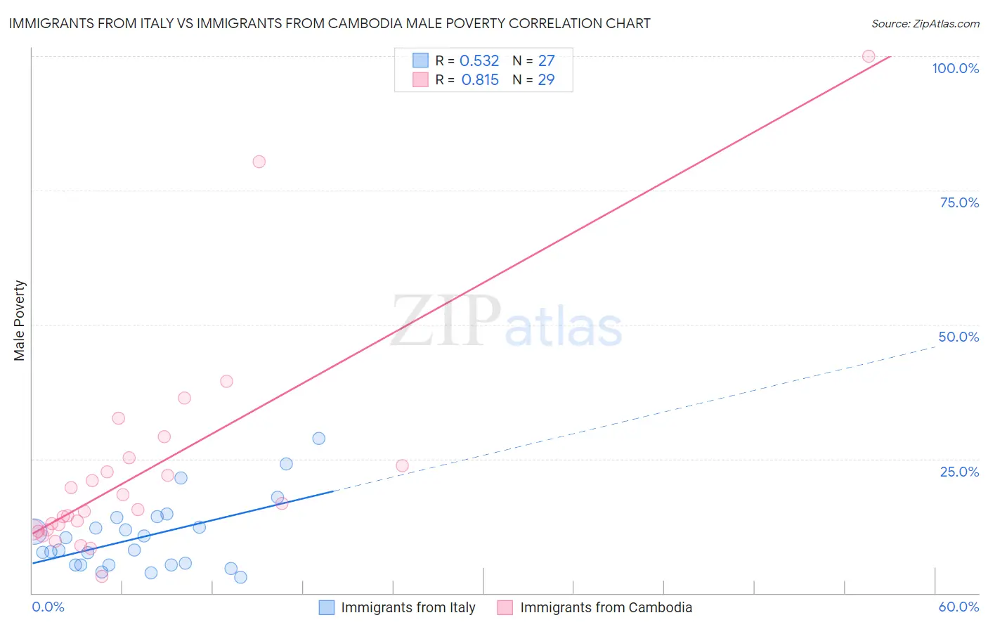 Immigrants from Italy vs Immigrants from Cambodia Male Poverty