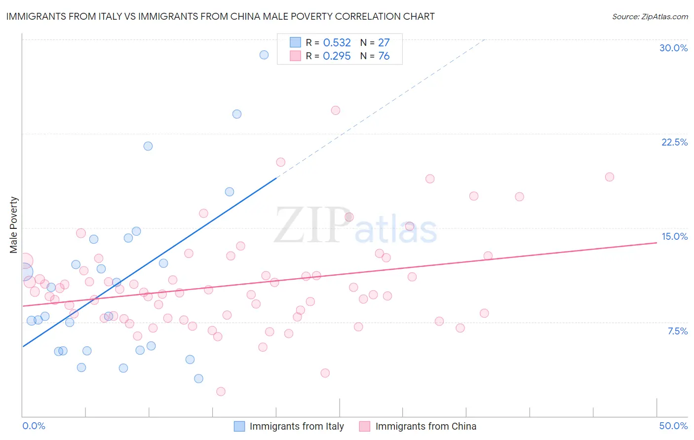 Immigrants from Italy vs Immigrants from China Male Poverty
