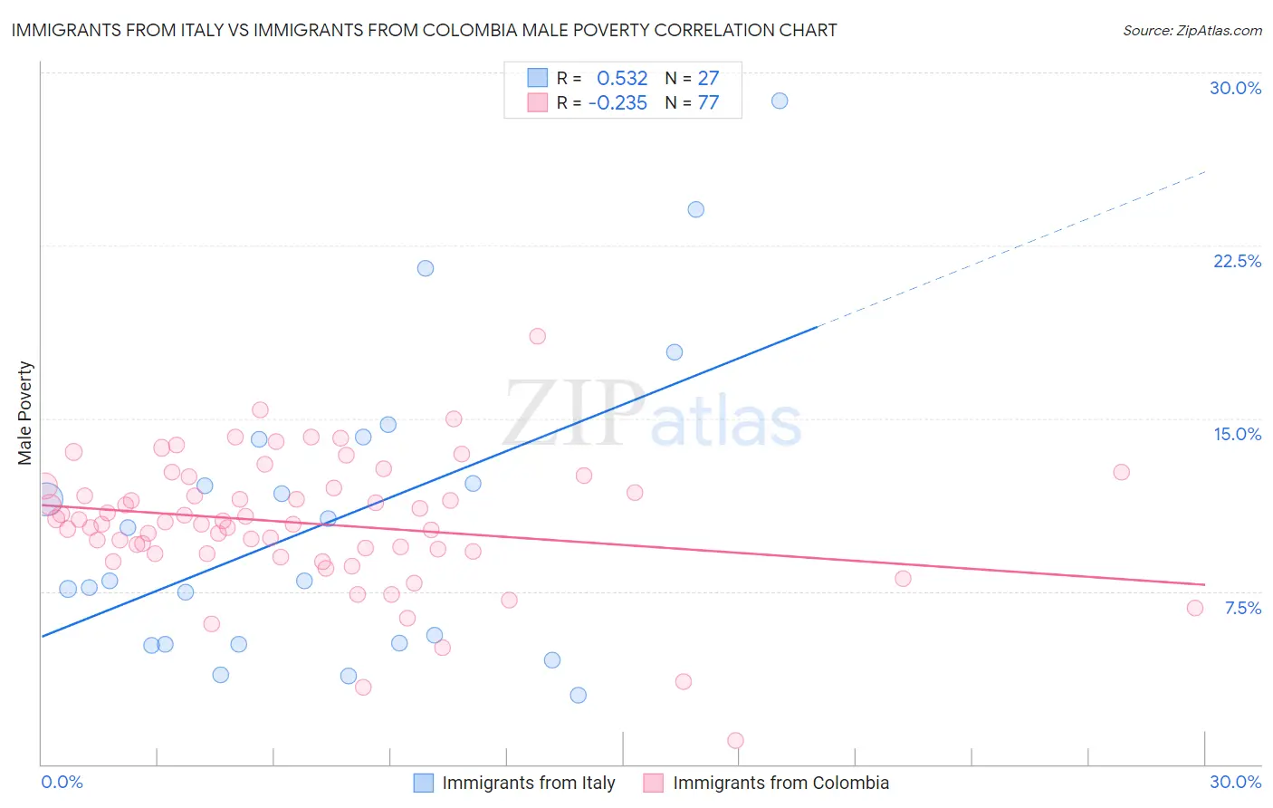 Immigrants from Italy vs Immigrants from Colombia Male Poverty