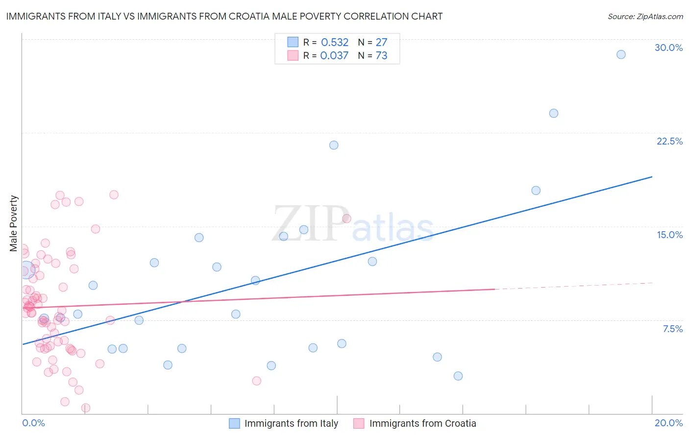 Immigrants from Italy vs Immigrants from Croatia Male Poverty