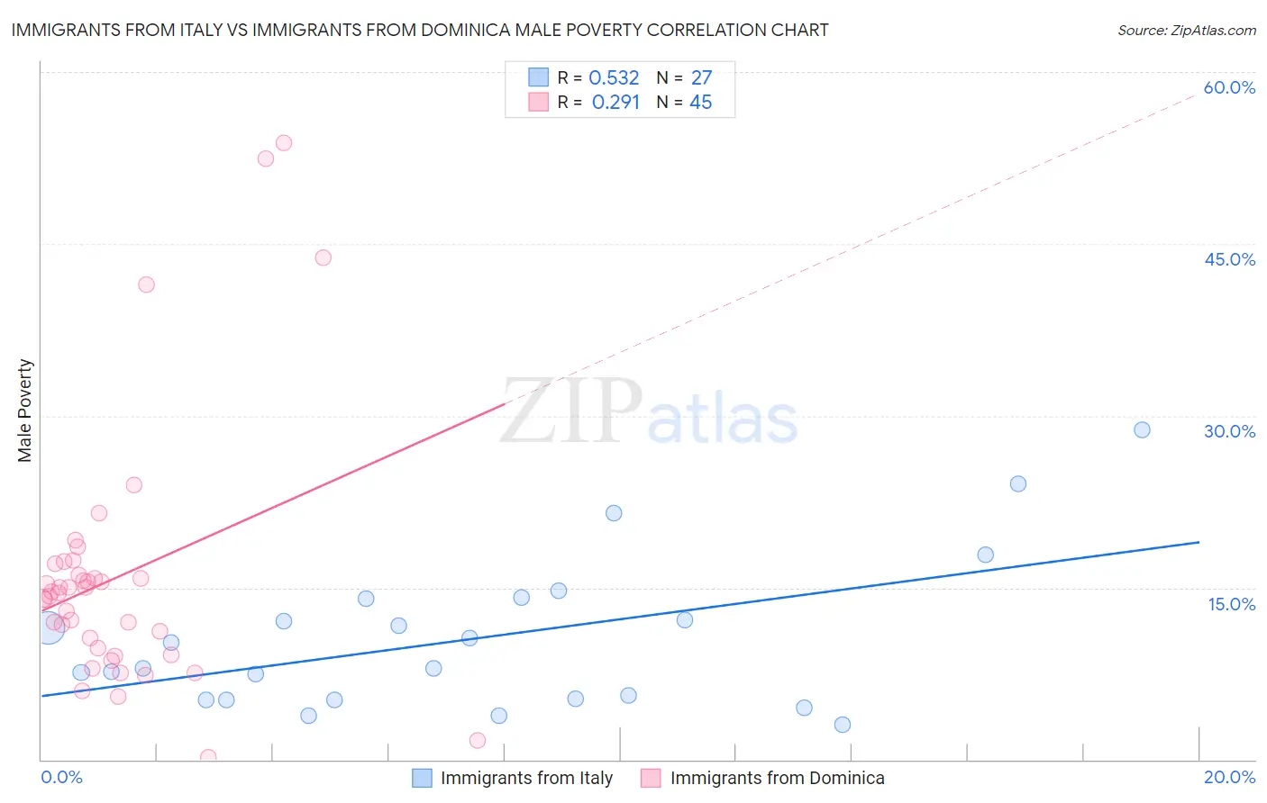 Immigrants from Italy vs Immigrants from Dominica Male Poverty