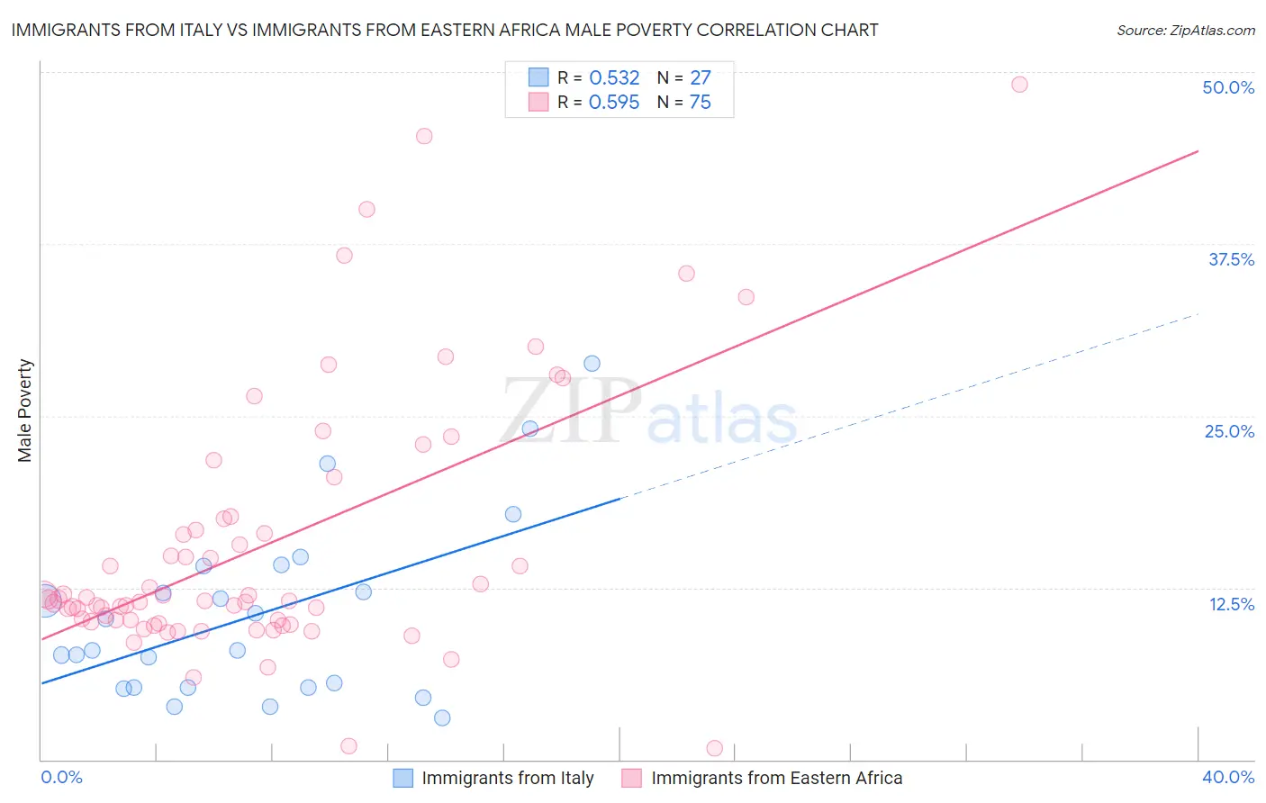 Immigrants from Italy vs Immigrants from Eastern Africa Male Poverty