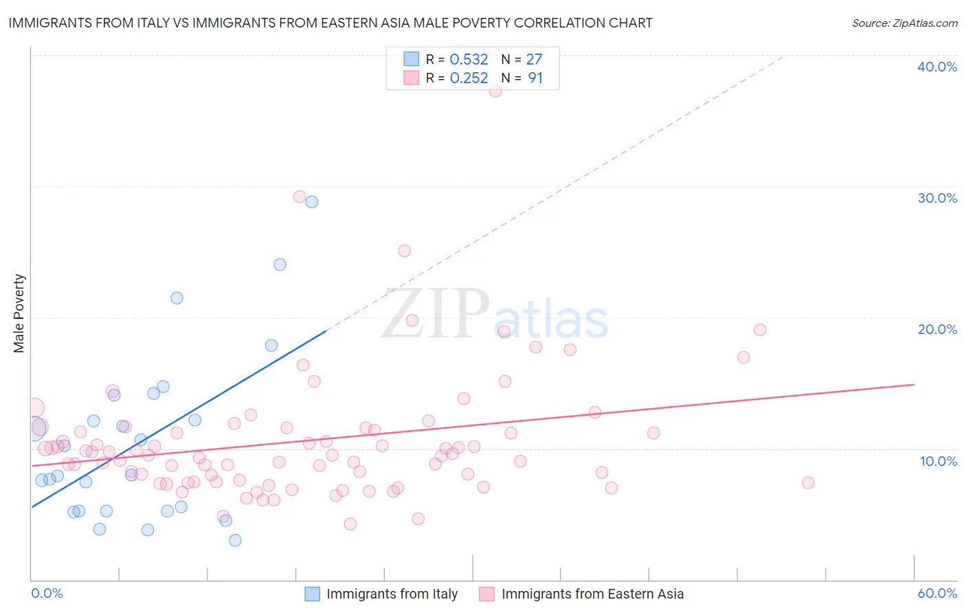 Immigrants from Italy vs Immigrants from Eastern Asia Male Poverty
