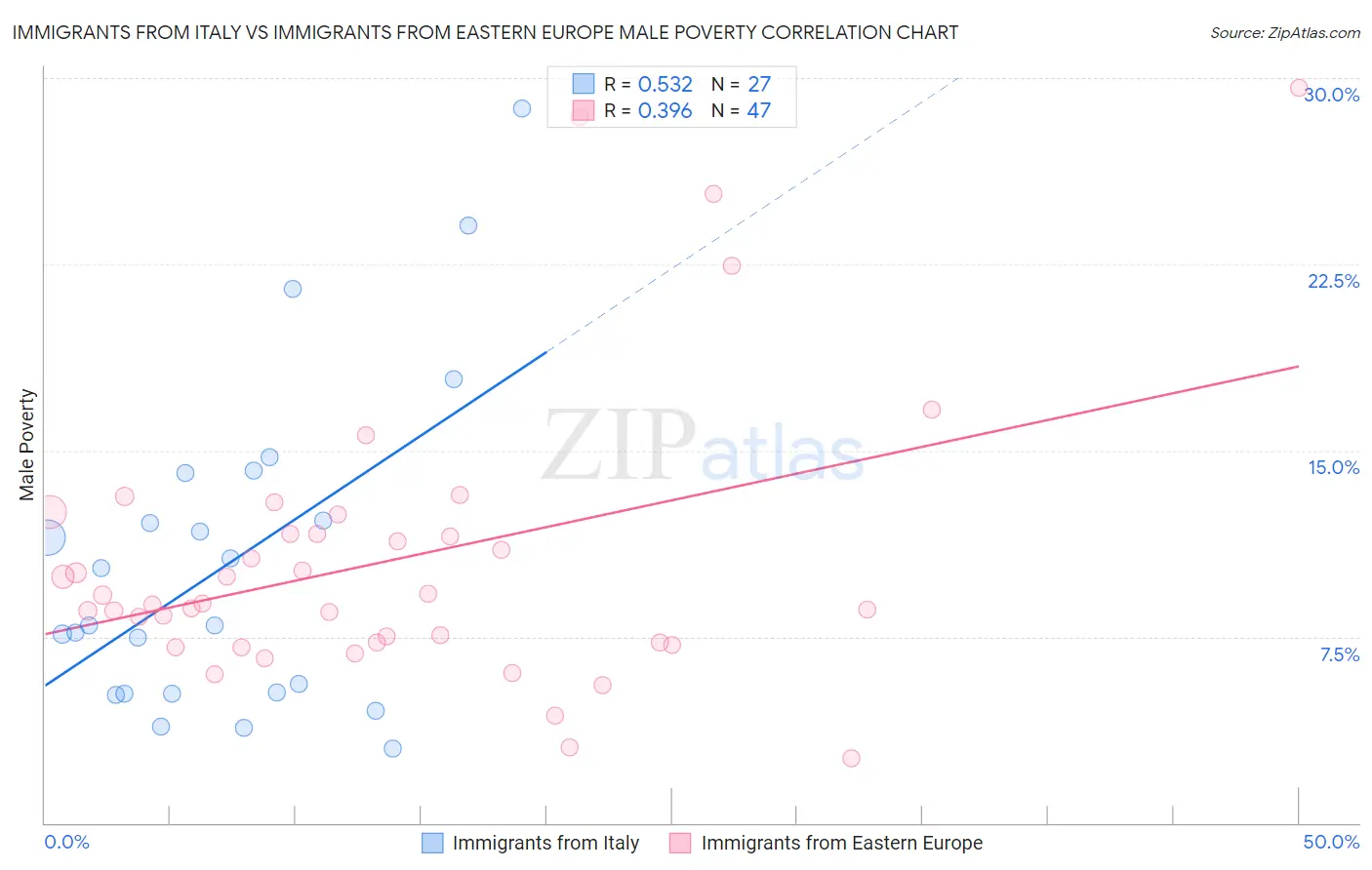 Immigrants from Italy vs Immigrants from Eastern Europe Male Poverty