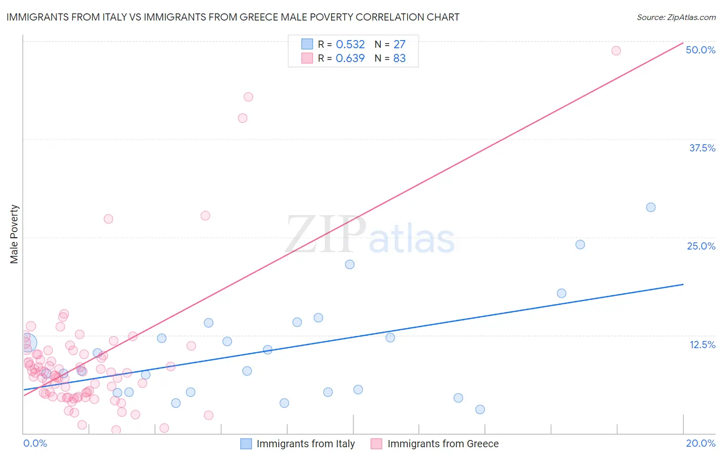 Immigrants from Italy vs Immigrants from Greece Male Poverty