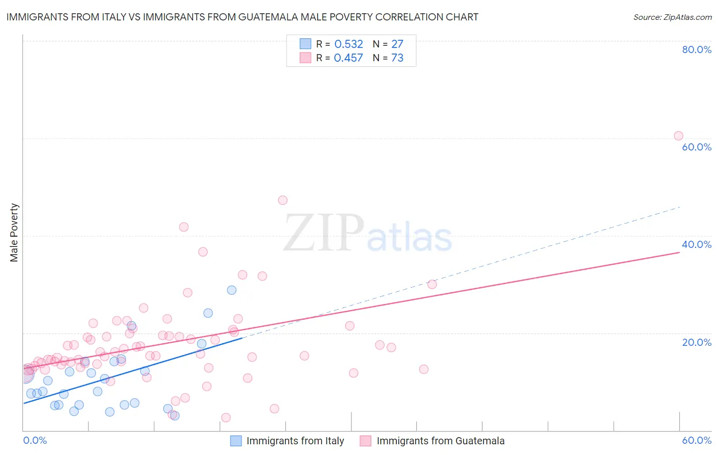 Immigrants from Italy vs Immigrants from Guatemala Male Poverty