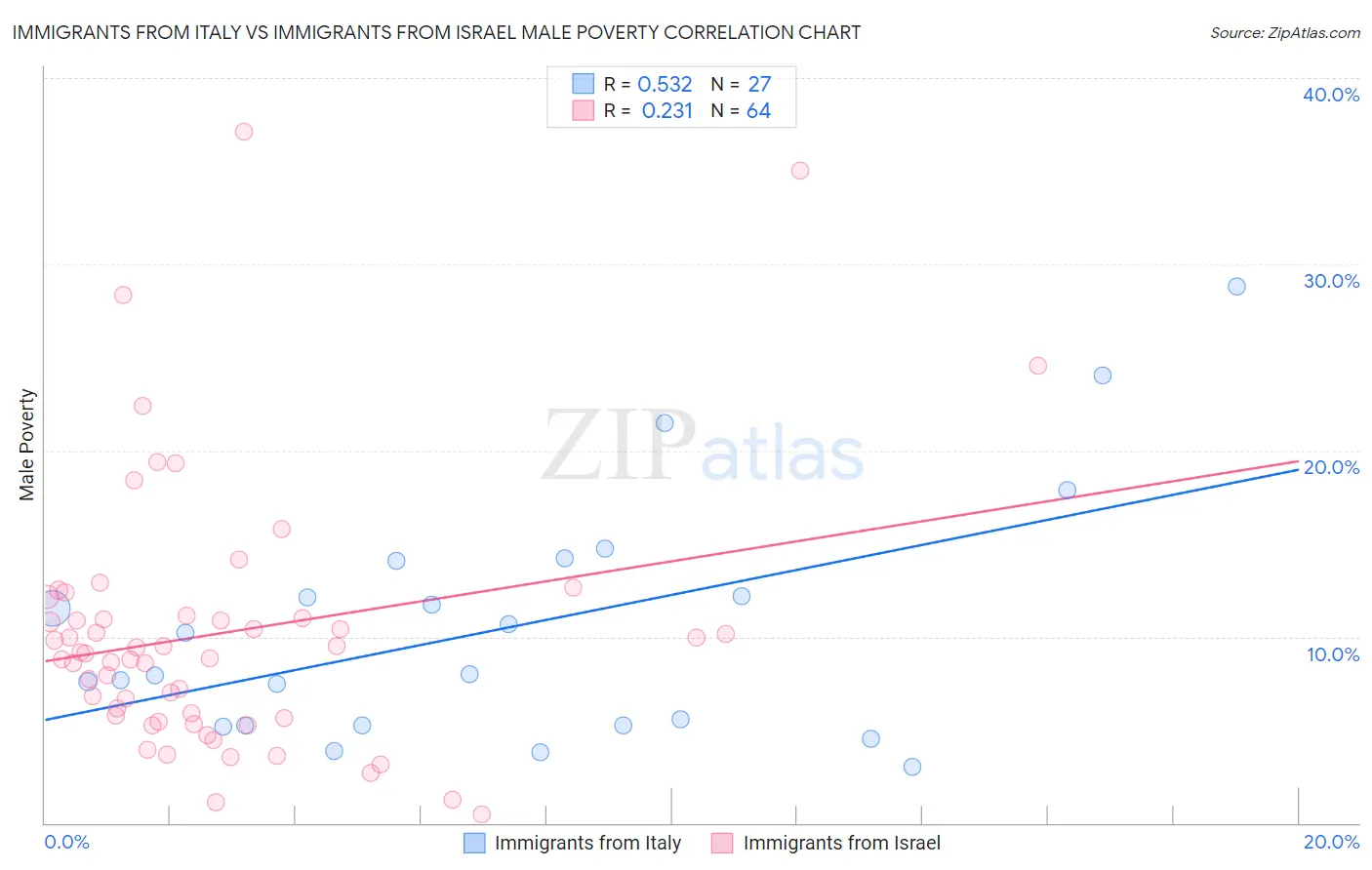 Immigrants from Italy vs Immigrants from Israel Male Poverty