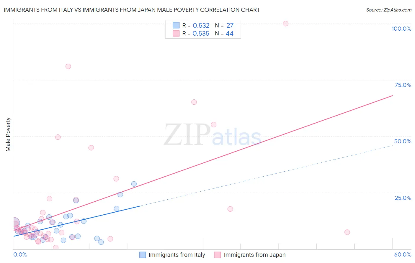 Immigrants from Italy vs Immigrants from Japan Male Poverty