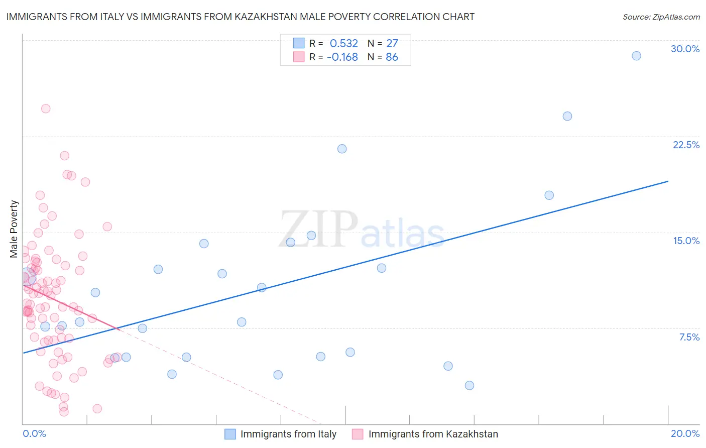Immigrants from Italy vs Immigrants from Kazakhstan Male Poverty