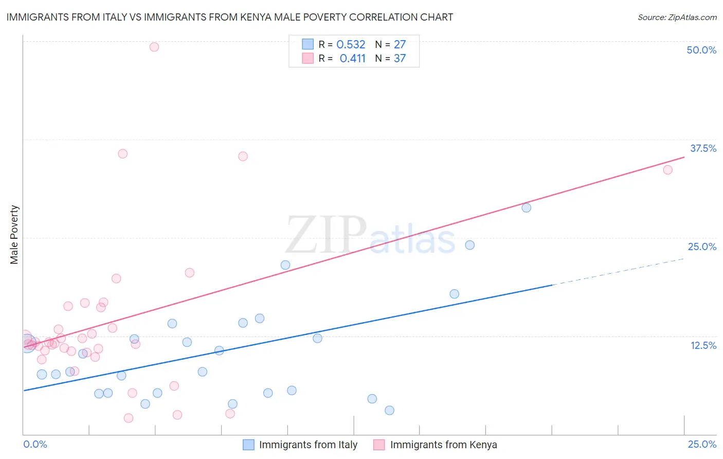 Immigrants from Italy vs Immigrants from Kenya Male Poverty