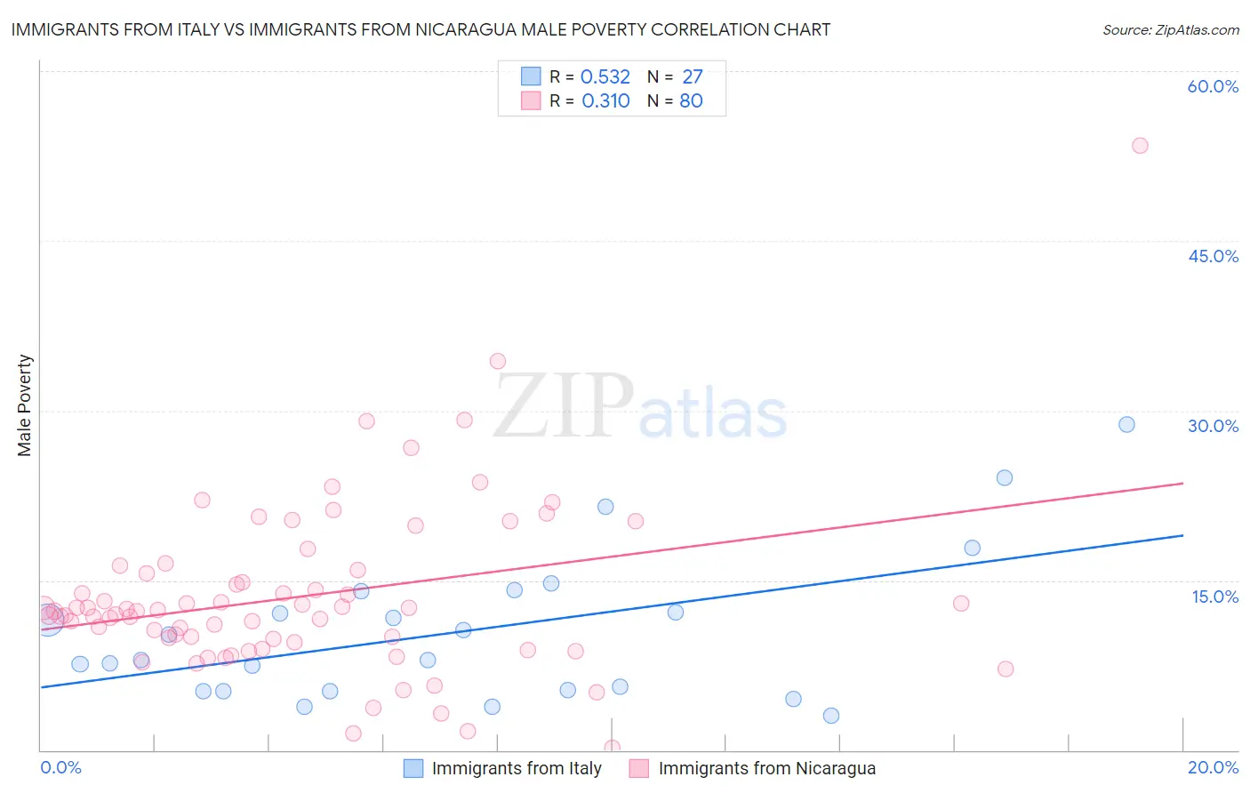 Immigrants from Italy vs Immigrants from Nicaragua Male Poverty