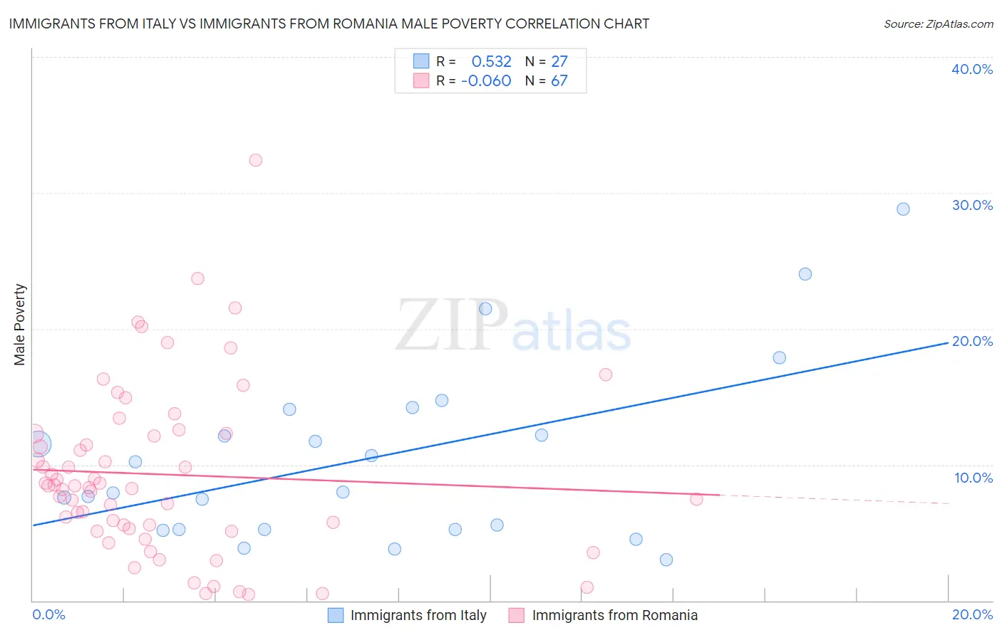 Immigrants from Italy vs Immigrants from Romania Male Poverty