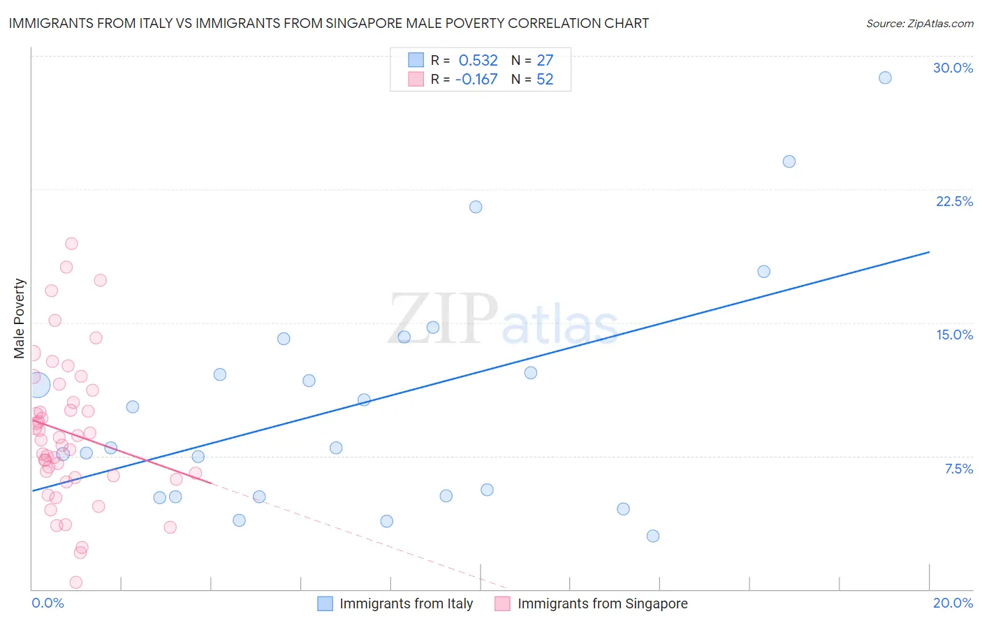 Immigrants from Italy vs Immigrants from Singapore Male Poverty