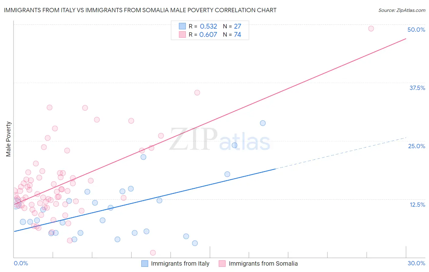 Immigrants from Italy vs Immigrants from Somalia Male Poverty