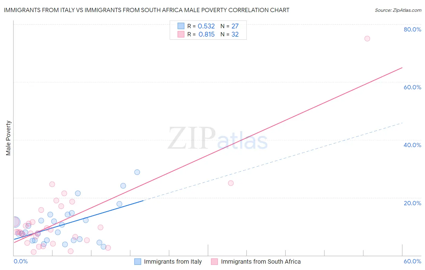 Immigrants from Italy vs Immigrants from South Africa Male Poverty