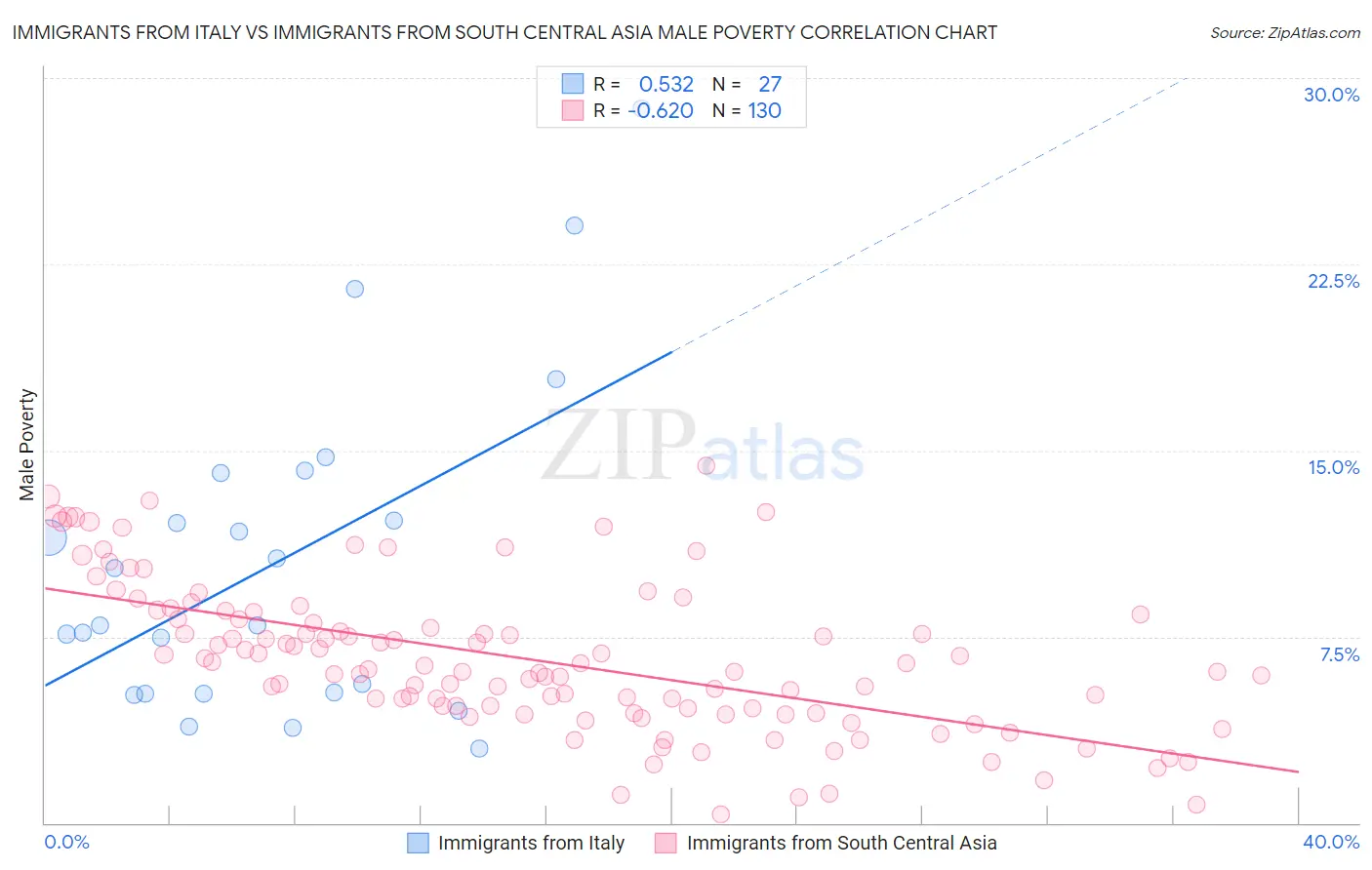 Immigrants from Italy vs Immigrants from South Central Asia Male Poverty