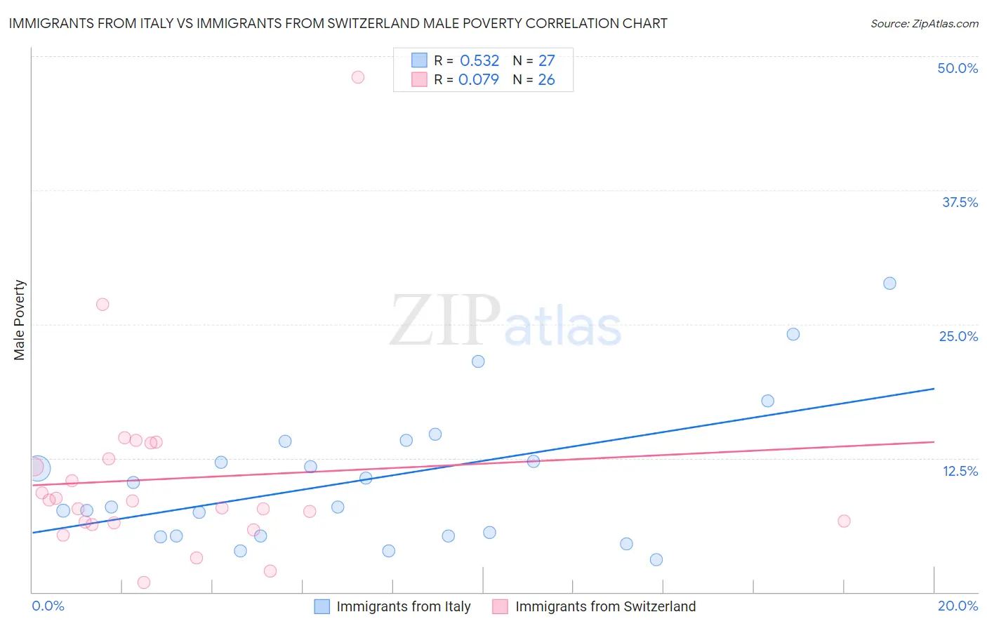 Immigrants from Italy vs Immigrants from Switzerland Male Poverty