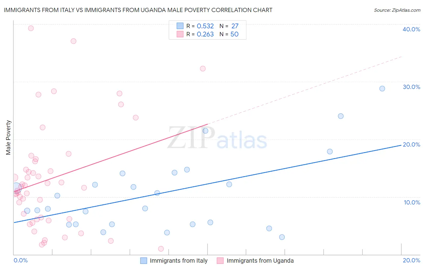 Immigrants from Italy vs Immigrants from Uganda Male Poverty