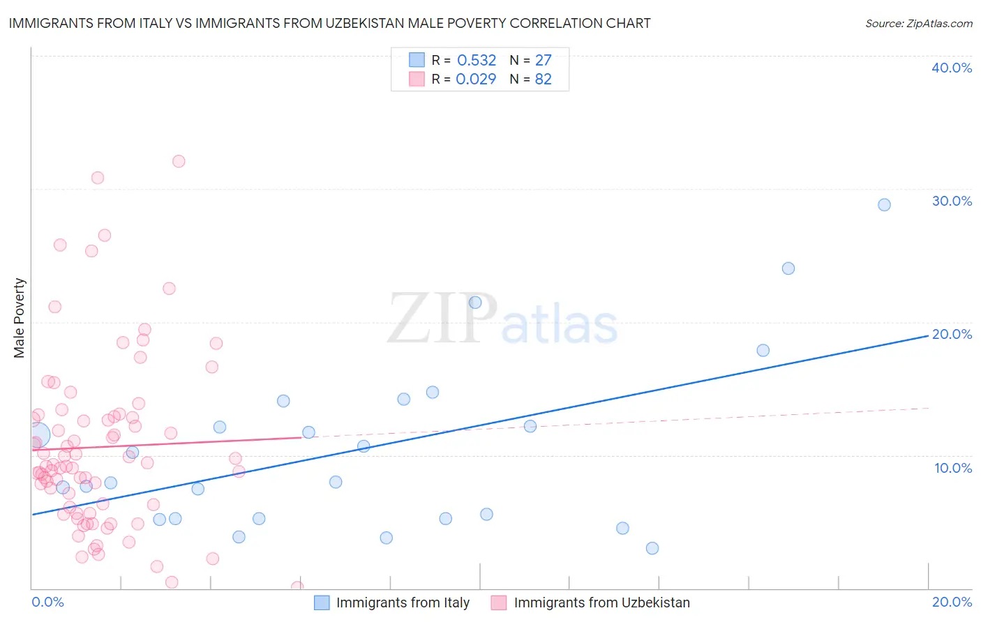 Immigrants from Italy vs Immigrants from Uzbekistan Male Poverty