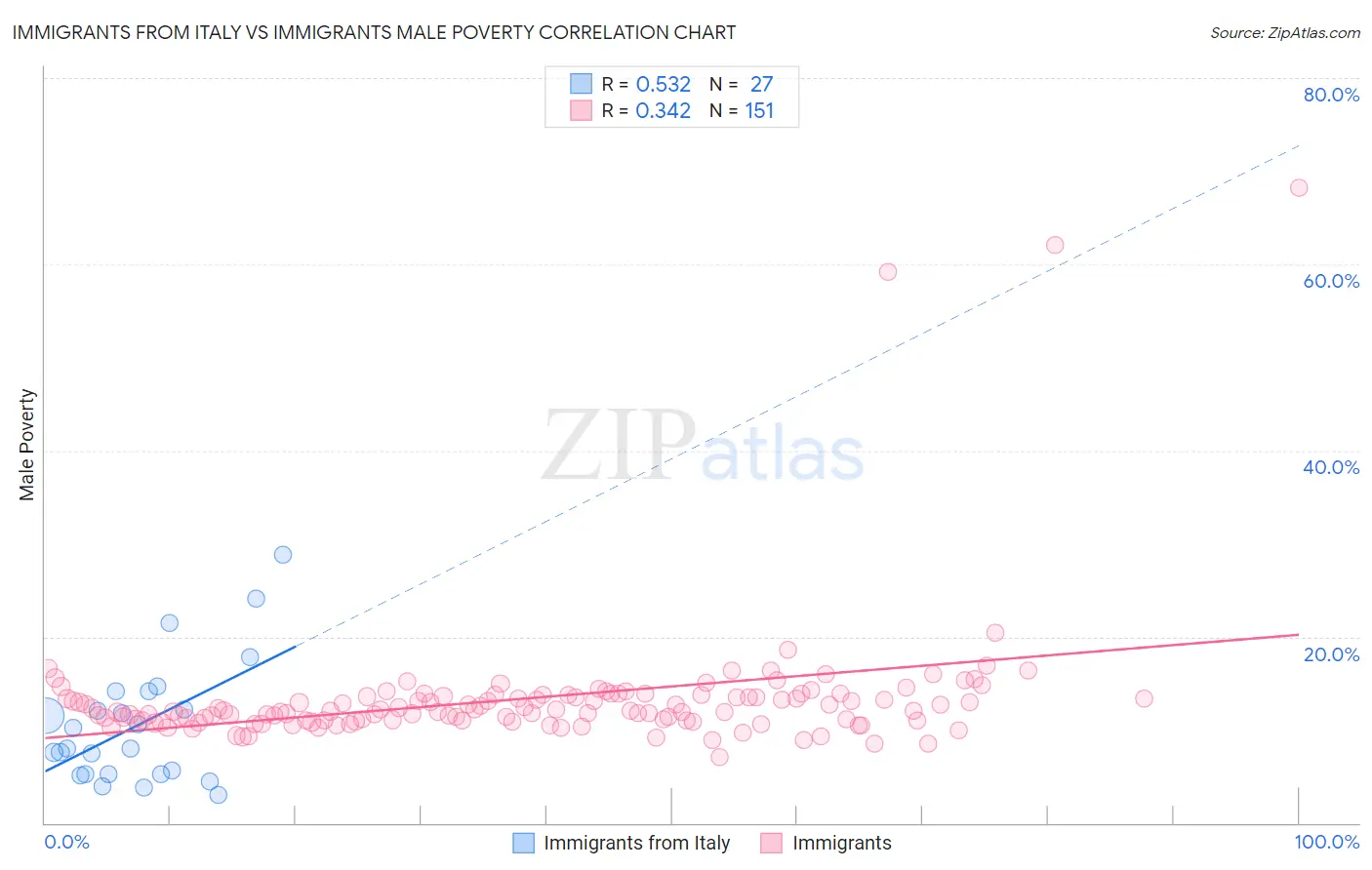 Immigrants from Italy vs Immigrants Male Poverty