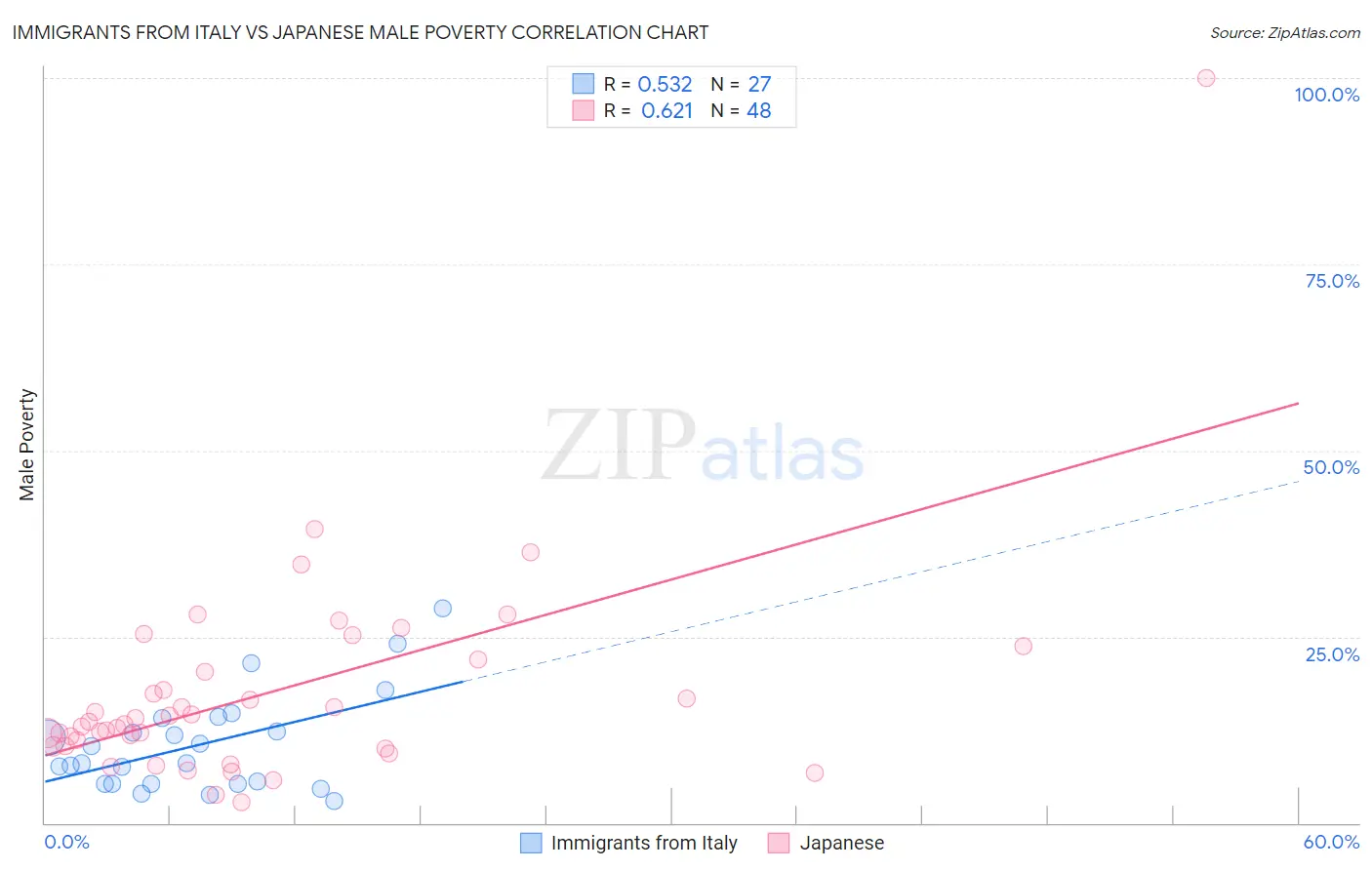 Immigrants from Italy vs Japanese Male Poverty