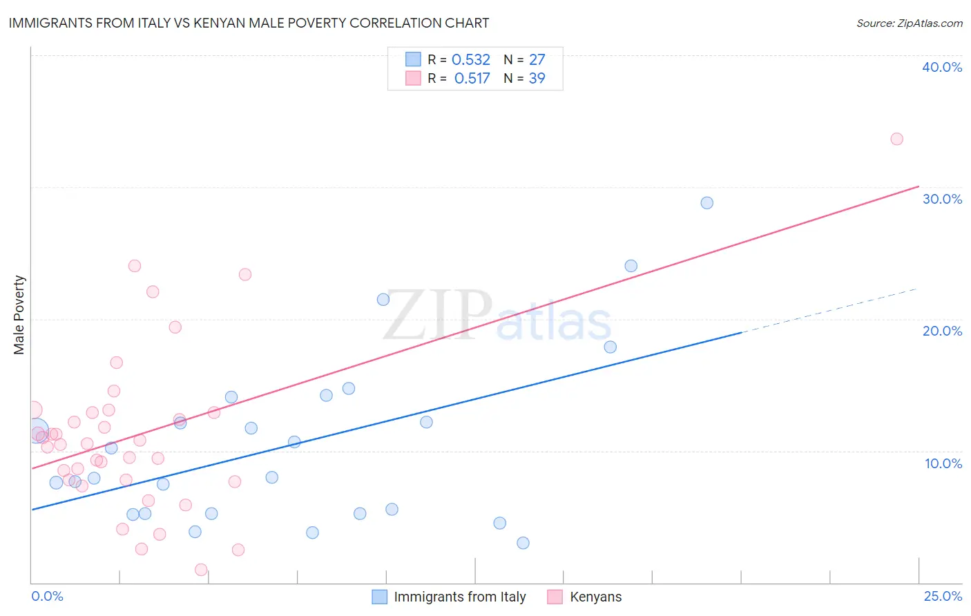 Immigrants from Italy vs Kenyan Male Poverty