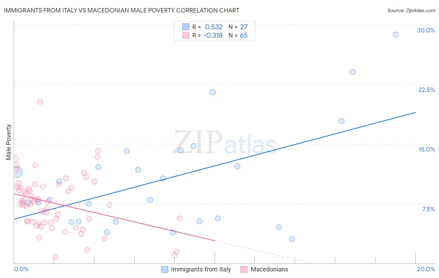 Immigrants from Italy vs Macedonian Male Poverty