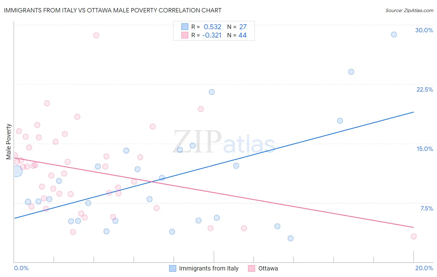 Immigrants from Italy vs Ottawa Male Poverty