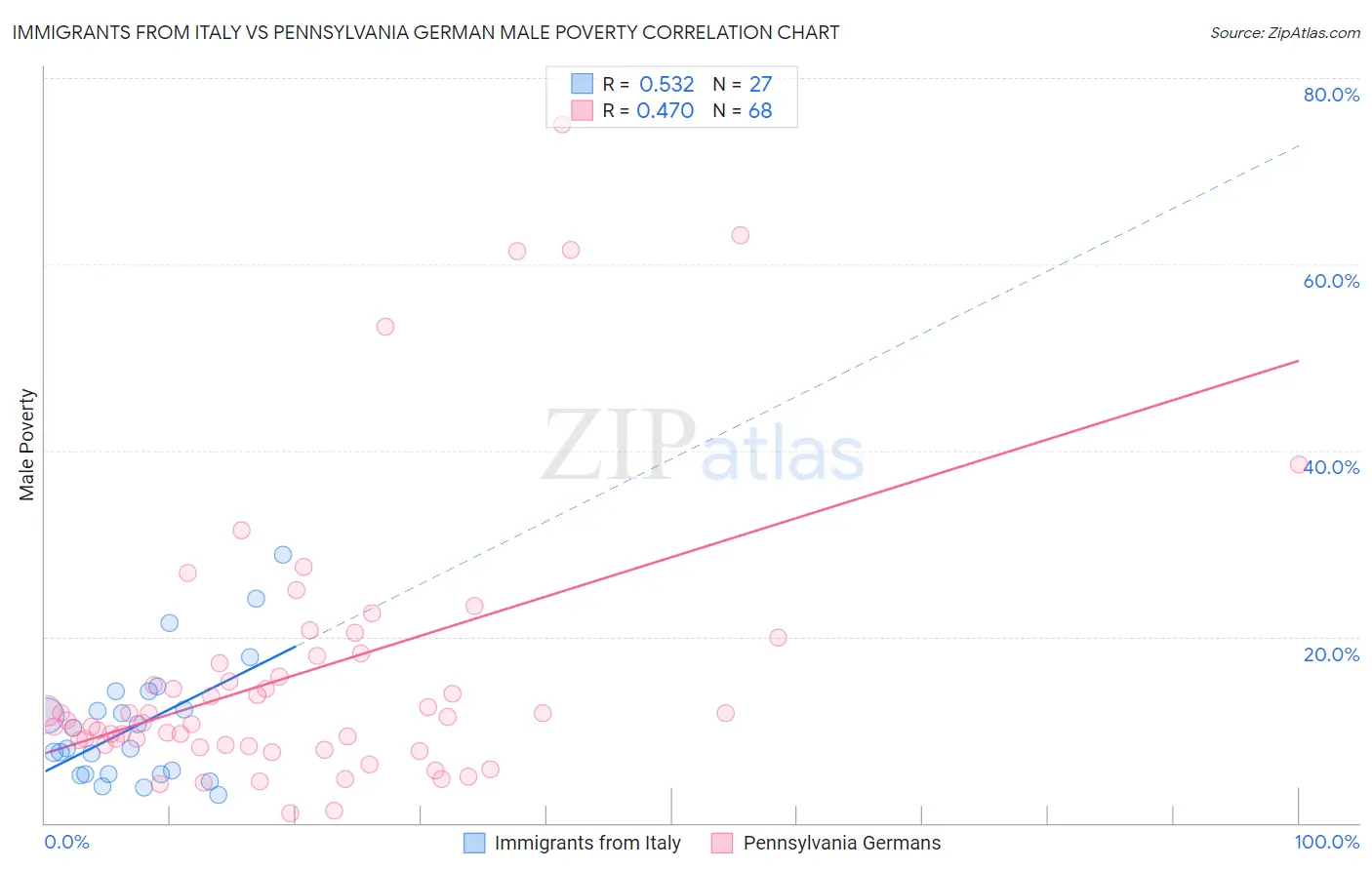 Immigrants from Italy vs Pennsylvania German Male Poverty