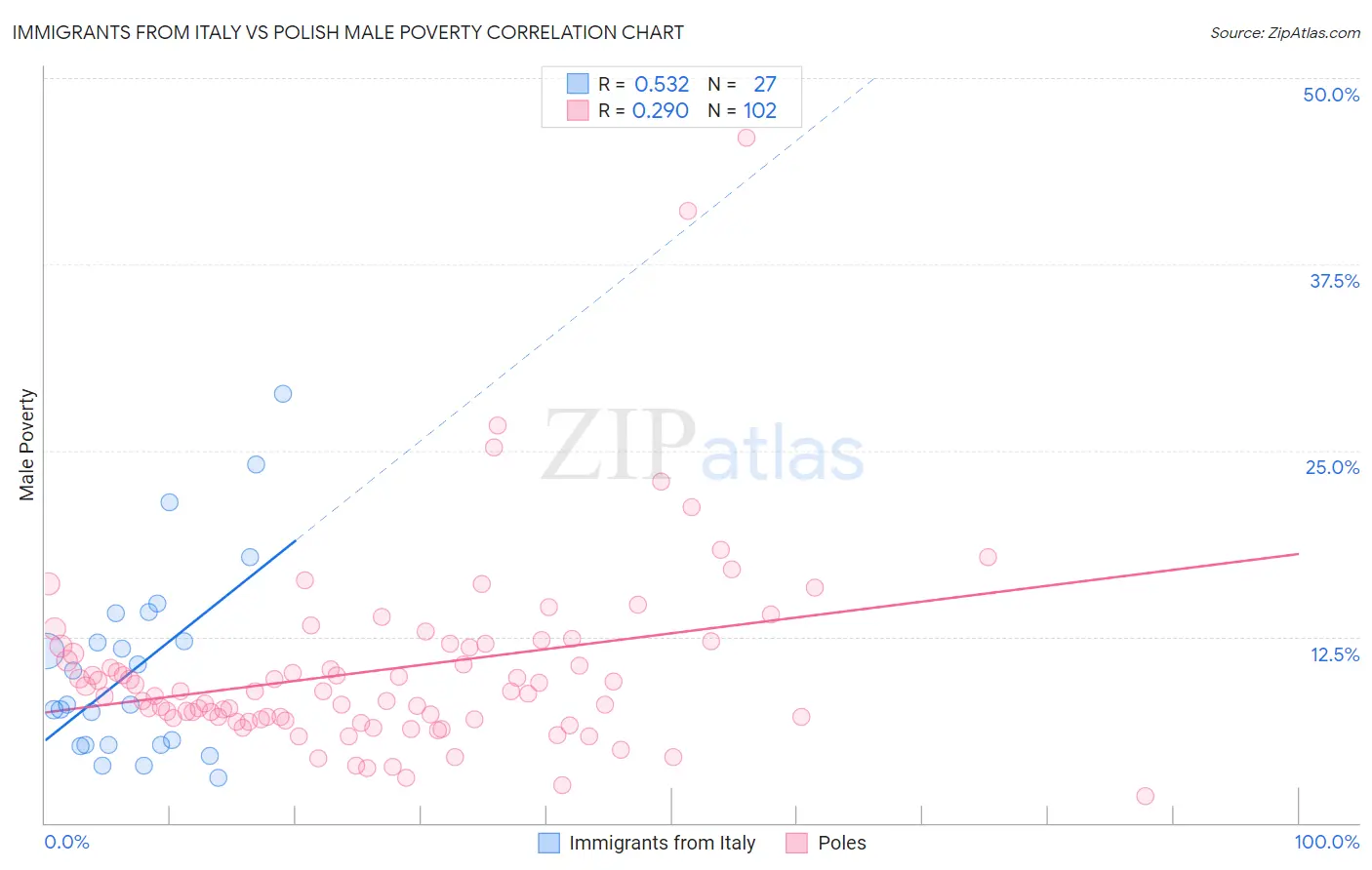 Immigrants from Italy vs Polish Male Poverty