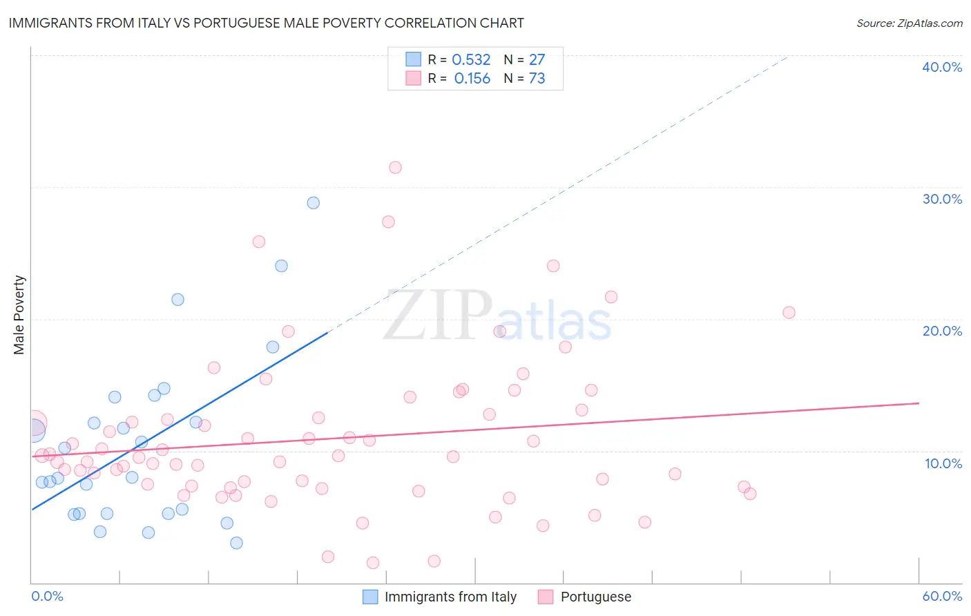 Immigrants from Italy vs Portuguese Male Poverty