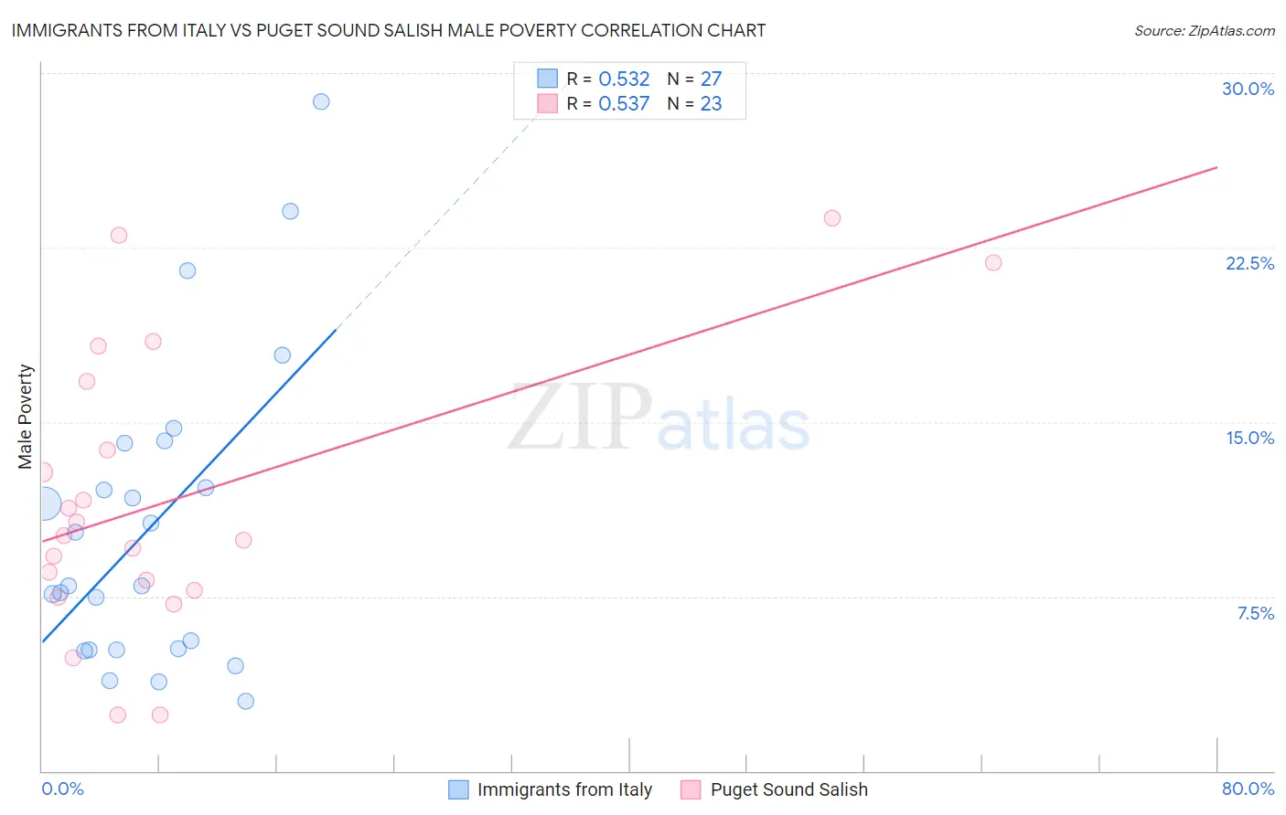 Immigrants from Italy vs Puget Sound Salish Male Poverty