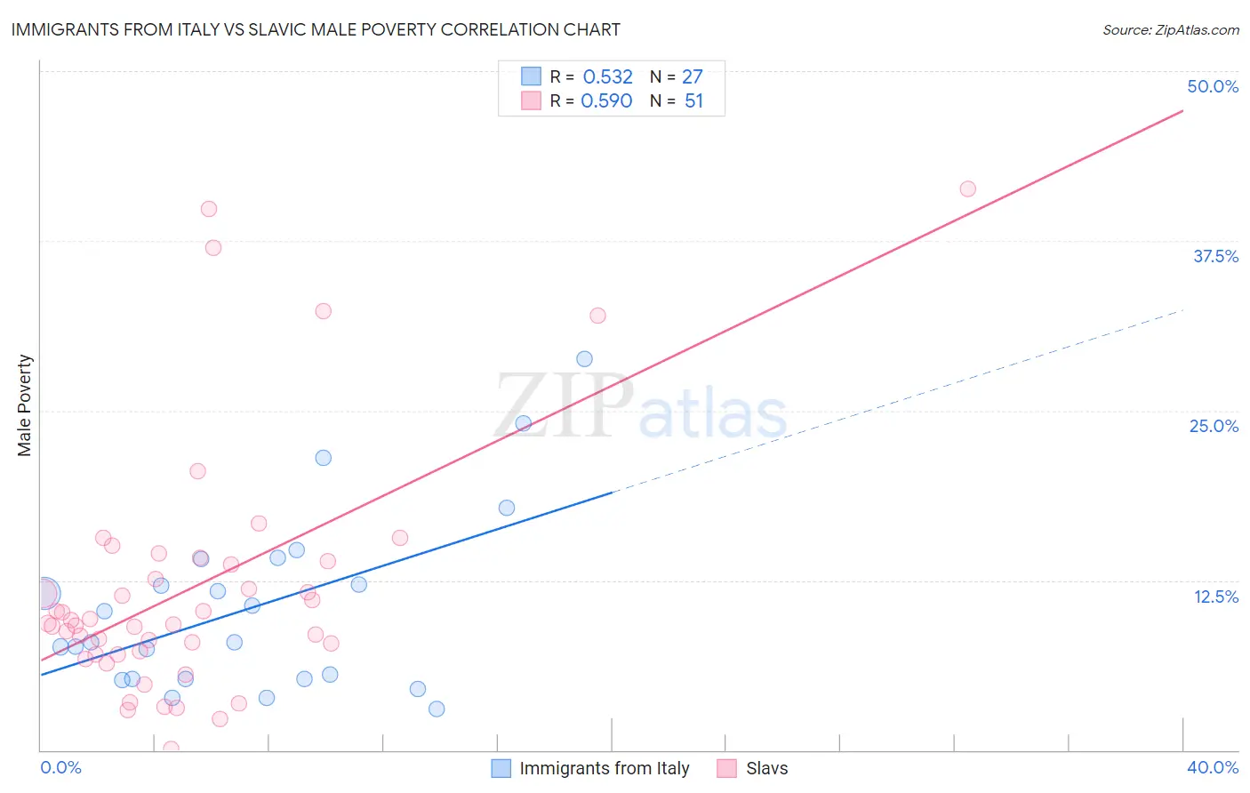 Immigrants from Italy vs Slavic Male Poverty