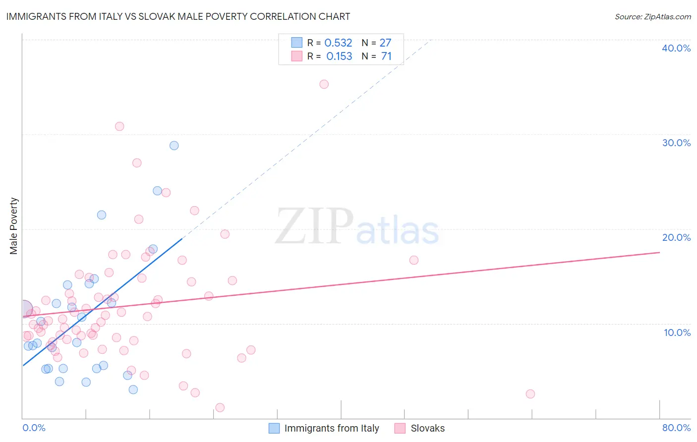 Immigrants from Italy vs Slovak Male Poverty