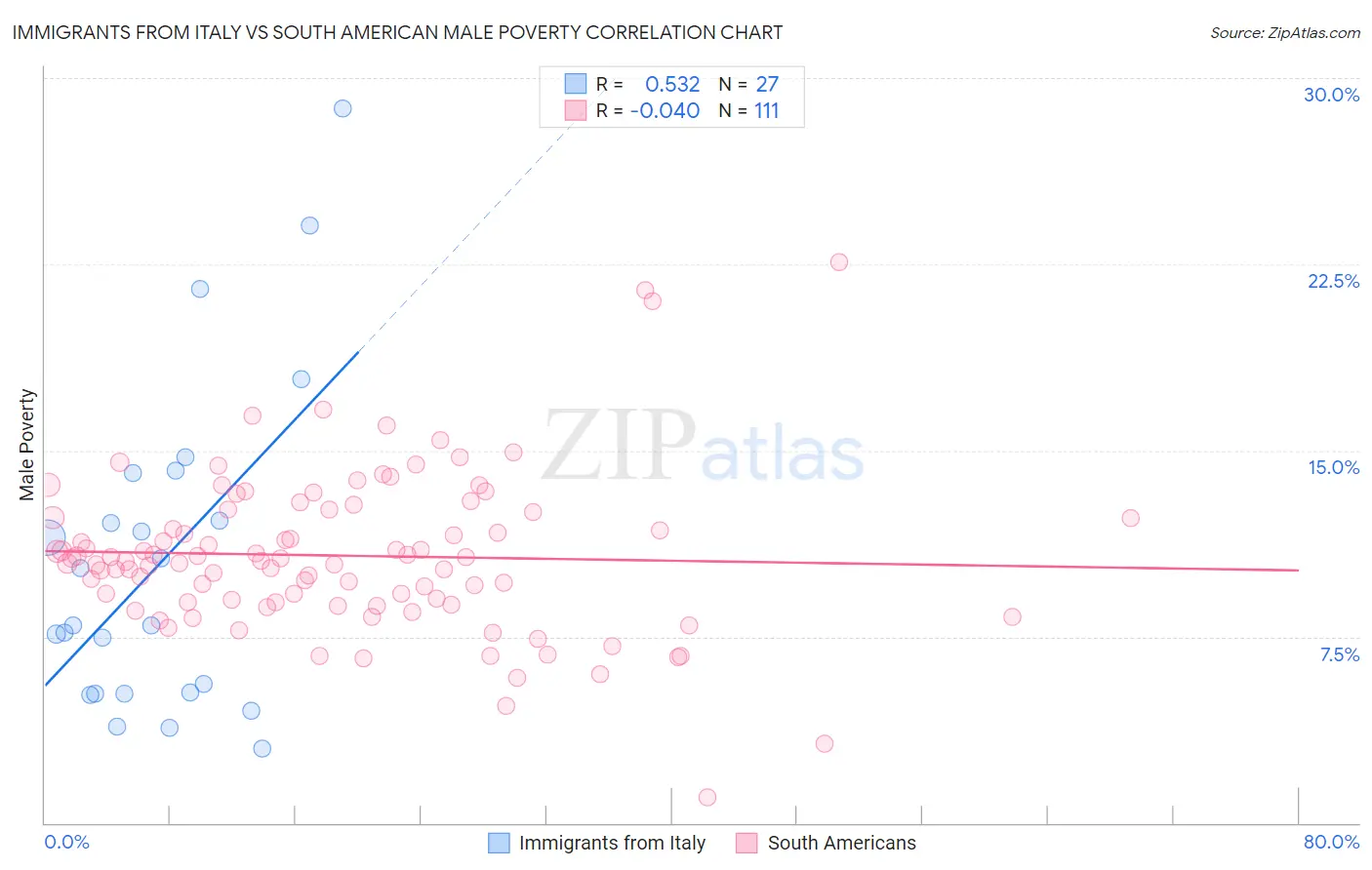 Immigrants from Italy vs South American Male Poverty