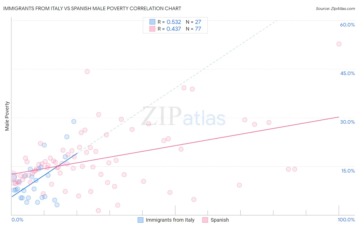 Immigrants from Italy vs Spanish Male Poverty