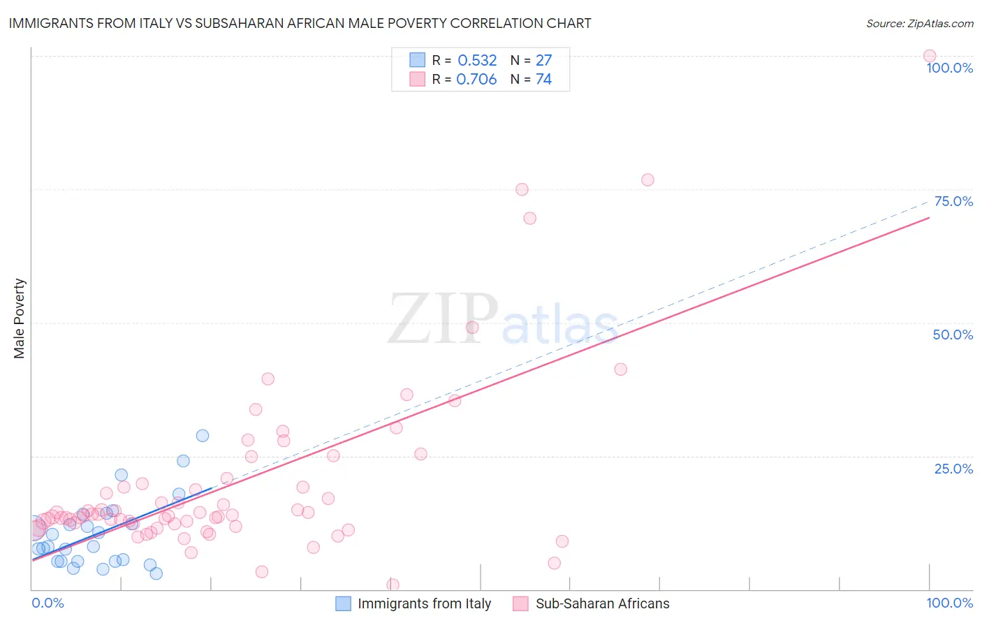 Immigrants from Italy vs Subsaharan African Male Poverty