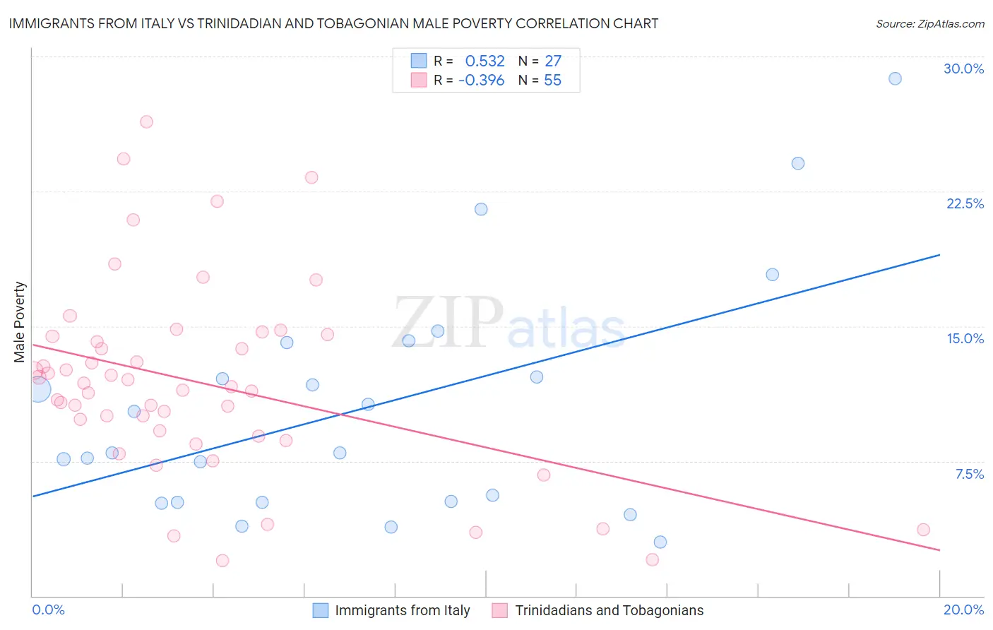 Immigrants from Italy vs Trinidadian and Tobagonian Male Poverty