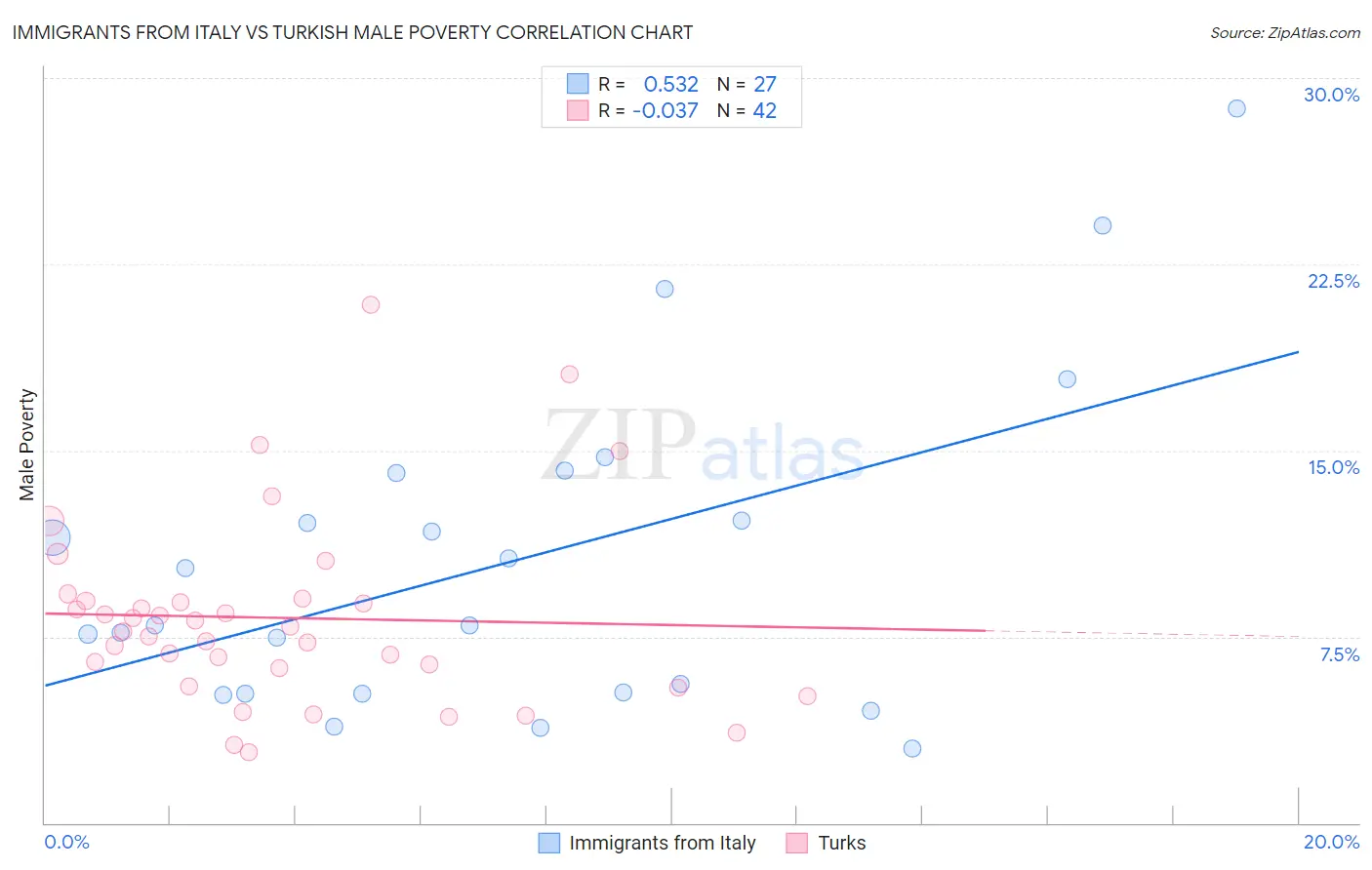 Immigrants from Italy vs Turkish Male Poverty