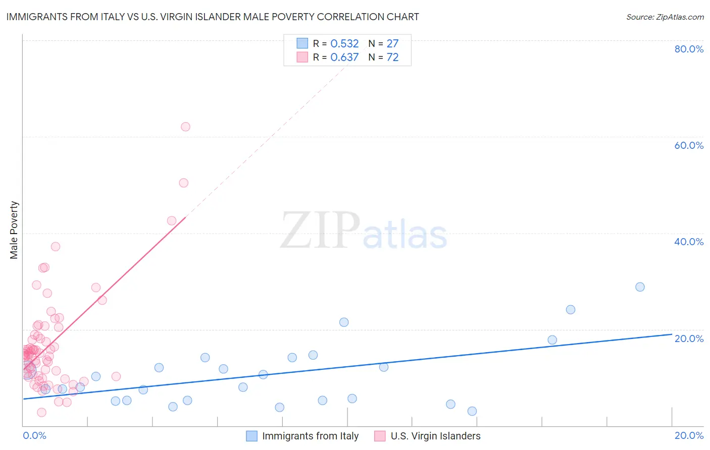 Immigrants from Italy vs U.S. Virgin Islander Male Poverty